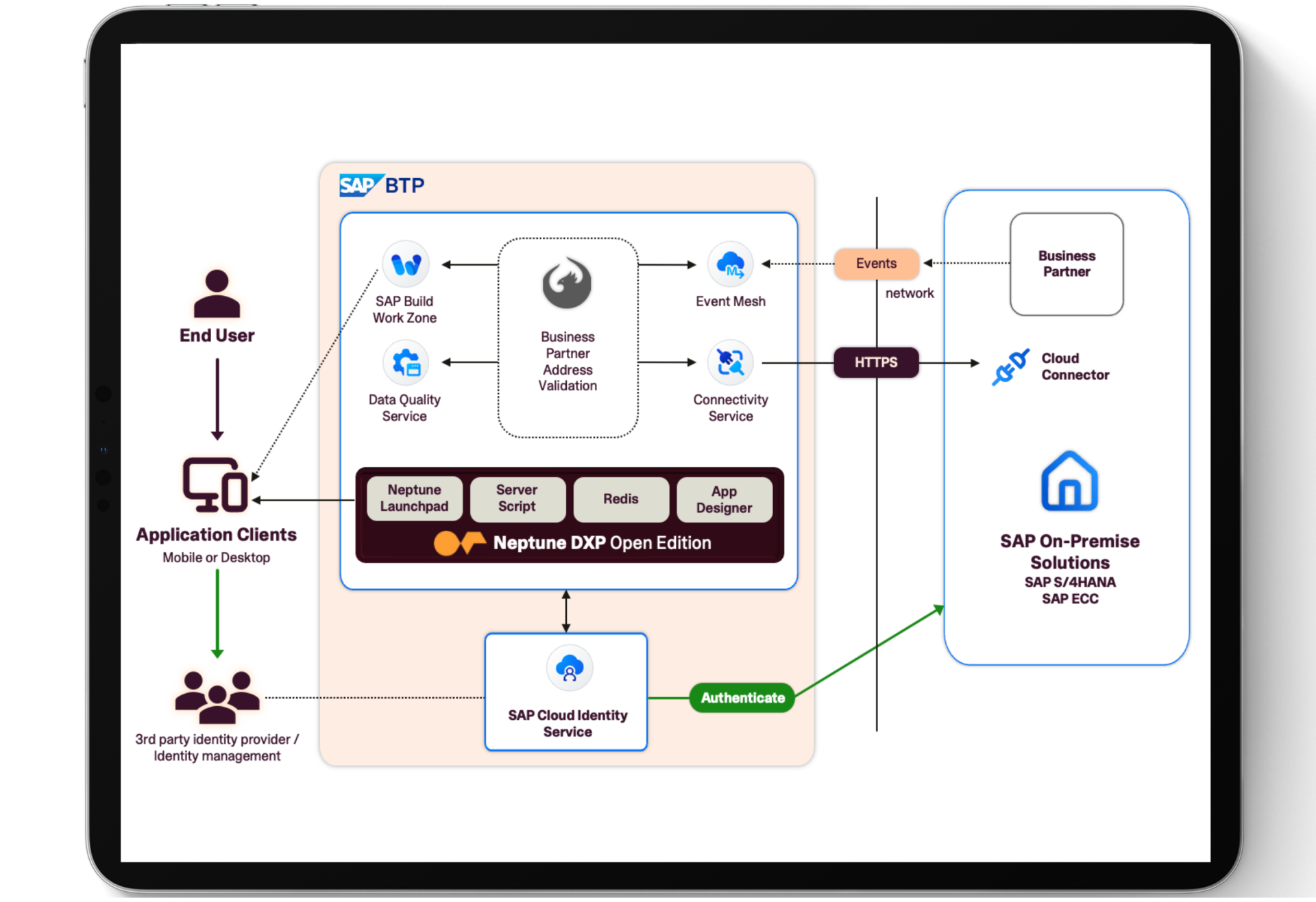 BTP Diagram