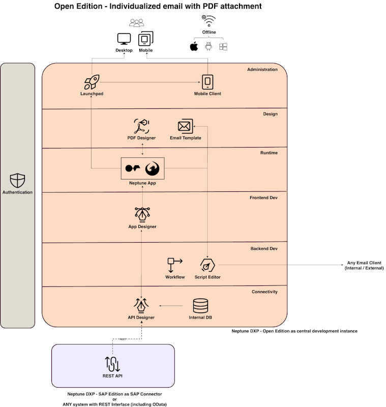 neptune-dxp-open-edition-individualised-email
