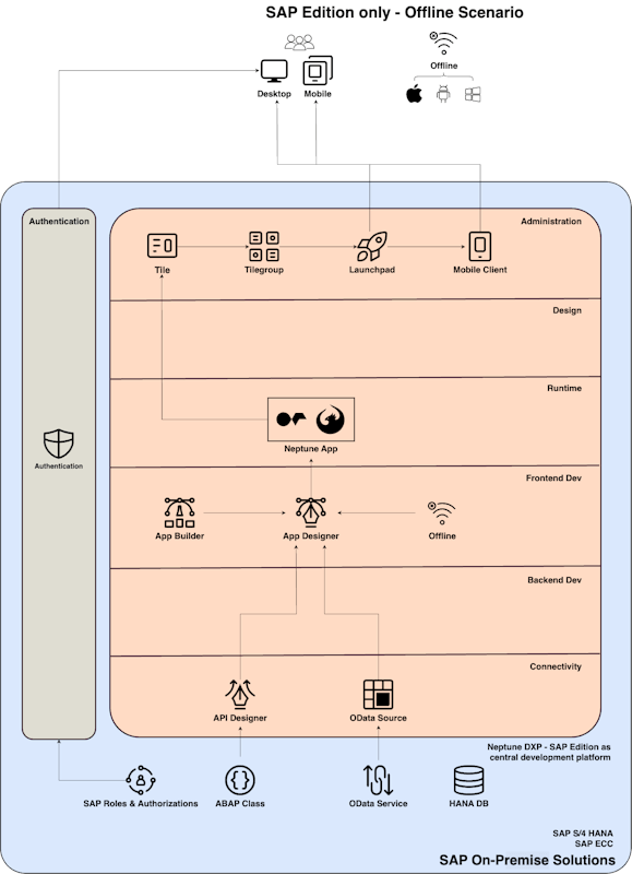 neptune-dxp-sap-edition-offline-scenario