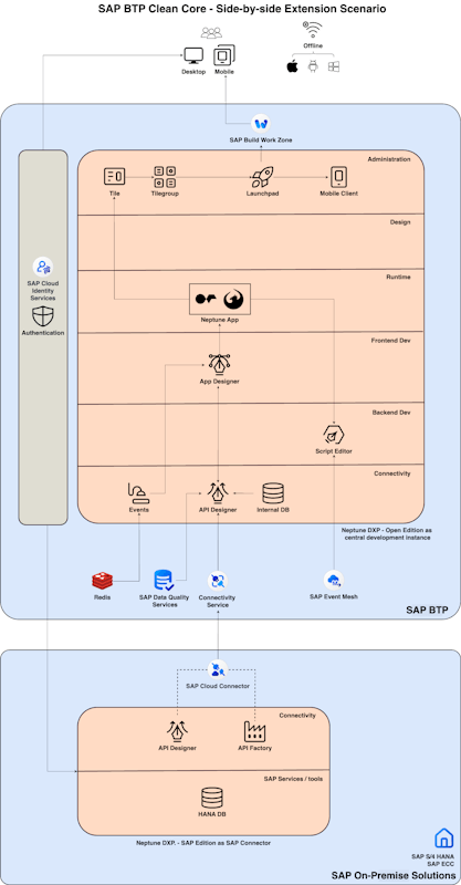 neptune-full-dxp-sap-btp-clean-core