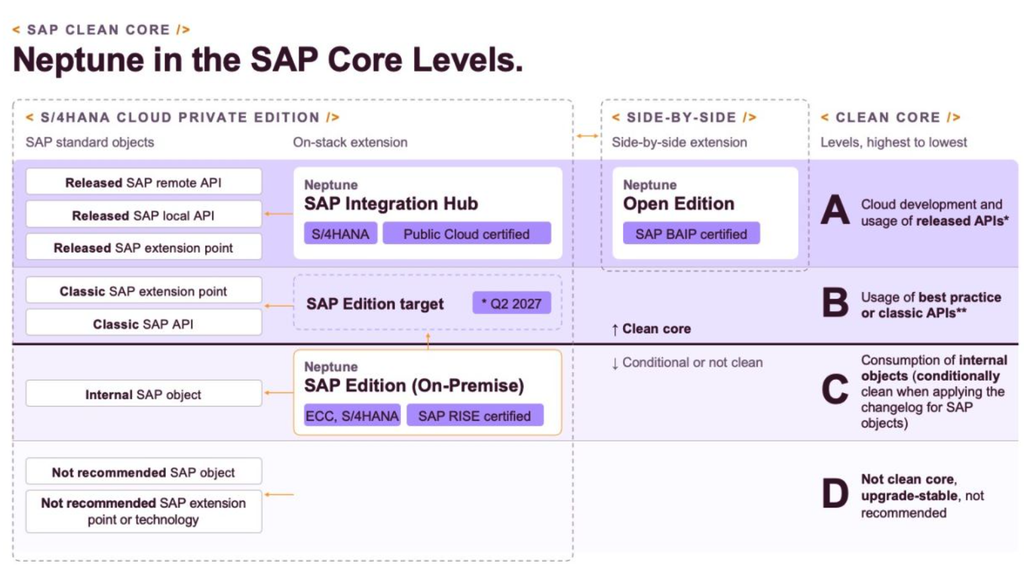 SAP Clean Core Levels A to D, showing Neptune Integration Hub, Open Edition and SAP Edition certifications